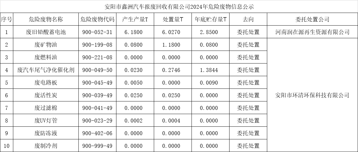 安陽市鑫洲汽車報(bào)廢回收有限公司2024年危險(xiǎn)廢物信息公示